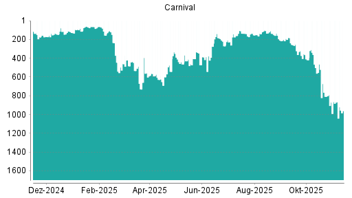 BOTSI®-Advisor Hochstufung Carnival Corporation von Rang 584 auf Rang 527