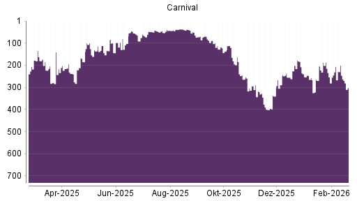 BOTSI®-Advisor Hochstufung Carnival Corporation von Rang 53 auf ...