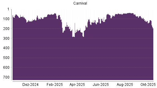 BOTSI®-Advisor Abstufung Carnival Corporation von Rang 223 auf ...
