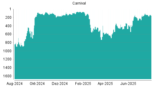 BOTSI®-Advisor Abstufung Carnival Corporation von Rang 44 auf Rang 133