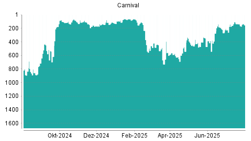 BOTSI®-Advisor Abstufung Carnival Corporation von Rang 42 auf Rang 63