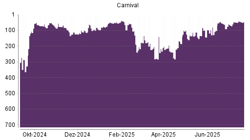 BOTSI®-Advisor Hochstufung Carnival Corporation von Rang 123 auf Rang 100