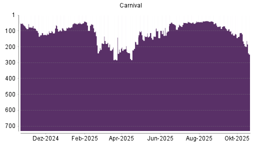 BOTSI®-Advisor Hochstufung Carnival Corporation von Rang 137 auf ...