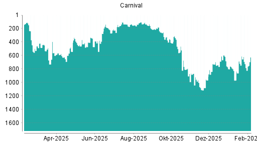 BOTSI®-Advisor Abstufung Carnival Corporation von Rang 707 auf Rang 830