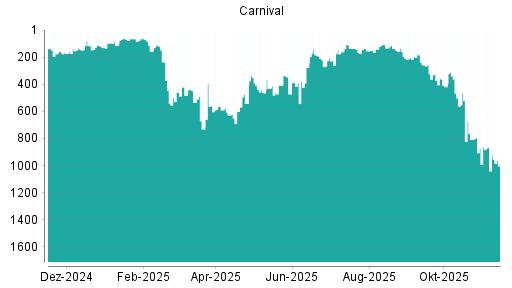 BOTSI®-Advisor Hochstufung Carnival Corporation von Rang 802 auf Rang 797