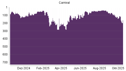 BOTSI®-Advisor Hochstufung Carnival Corporation von Rang 136 auf ...