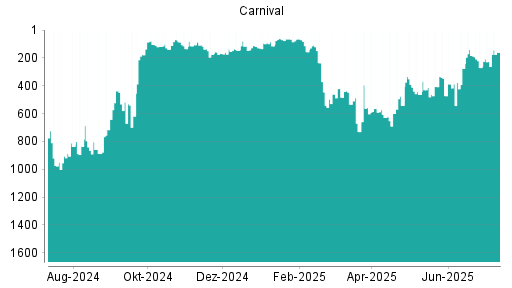 BOTSI®-Advisor Abstufung Carnival Corporation von Rang 122 auf Rang 171