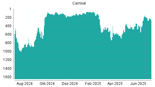 BOTSI®-Advisor Hochstufung Carnival Corporation von Rang 760 auf Rang 625