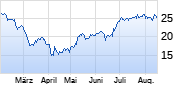 Carnival Corporation Chart