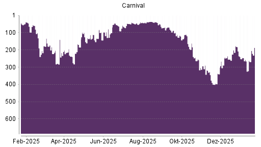 BOTSI®-Advisor Hochstufung Carnival Corporation von Rang 269 auf ...