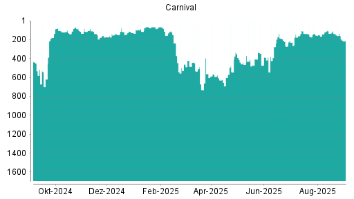 BOTSI®-Advisor Hochstufung Carnival Corporation von Rang 719 auf Rang 714