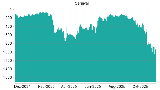 BOTSI®-Advisor Abstufung Carnival Corporation von Rang 767 auf Rang 783