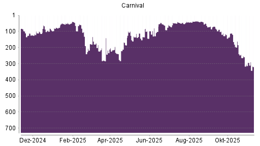 BOTSI®-Advisor Hochstufung Carnival Corporation von Rang 46 auf ...