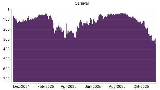 BOTSI®-Advisor Hochstufung Carnival Corporation von Rang 46 auf ...