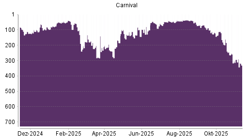 BOTSI®-Advisor Hochstufung Carnival Corporation von Rang 304 auf ...