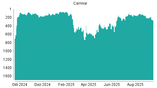 BOTSI®-Advisor Hochstufung Carnival Corporation von Rang 123 auf Rang 122