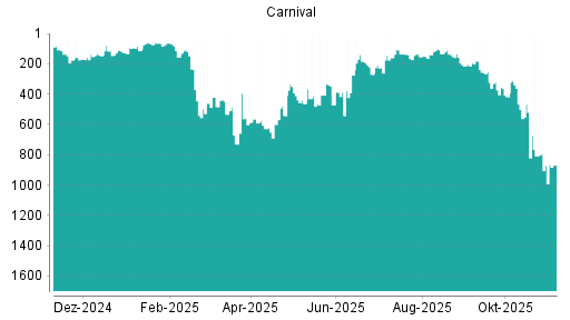 BOTSI®-Advisor Abstufung Carnival Corporation von Rang 706 auf Rang 711