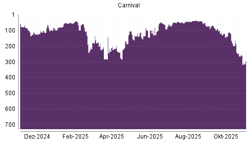 BOTSI®-Advisor Hochstufung Carnival Corporation von Rang 217 auf ...