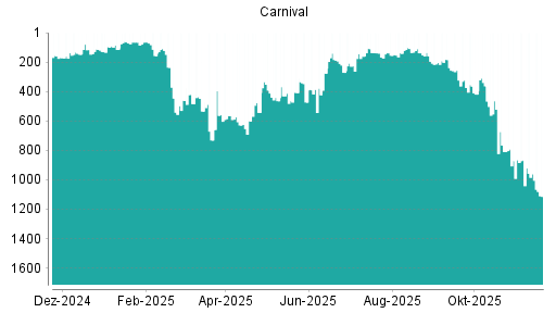 BOTSI®-Advisor Abstufung Carnival Corporation von Rang 54 auf Rang 121