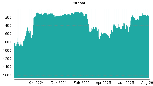 BOTSI®-Advisor Hochstufung Carnival Corporation von Rang 20 auf Rang 19