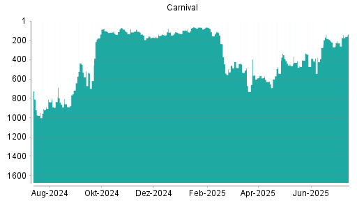 BOTSI®-Advisor Hochstufung Carnival Corporation von Rang 581 auf Rang 573