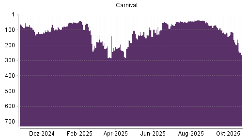 BOTSI®-Advisor Abstufung Carnival Corporation von Rang 39 auf ...