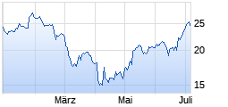 
                                                                      Flop
                                                                  Wert: Carnival Corporation