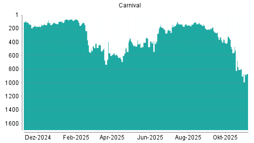 BOTSI®-Advisor Hochstufung Carnival Corporation von Rang 1002 auf Rang 907