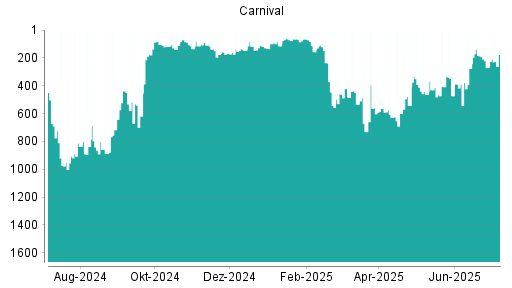 BOTSI®-Advisor Hochstufung Carnival Corporation von Rang 68 auf Rang 25