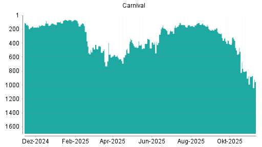 BOTSI®-Advisor Hochstufung Carnival Corporation von Rang 252 auf Rang 214