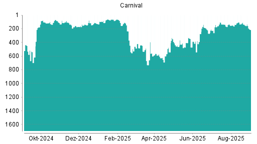 BOTSI®-Advisor Abstufung Carnival Corporation von Rang 19 auf Rang 68