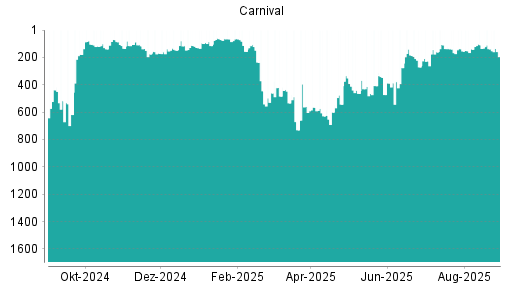 BOTSI®-Advisor Hochstufung Carnival Corporation von Rang 338 auf Rang 232