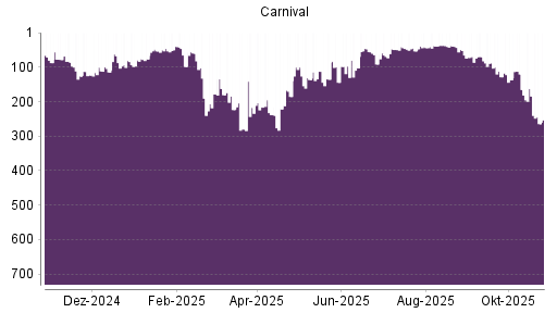 BOTSI®-Advisor Hochstufung Carnival Corporation von Rang 102 auf ...