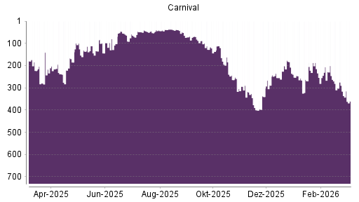 BOTSI®-Advisor Abstufung Carnival Corporation von Rang 336 auf ...