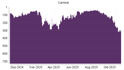 BOTSI®-Advisor Abstufung Carnival Corporation von Rang 60 auf ...