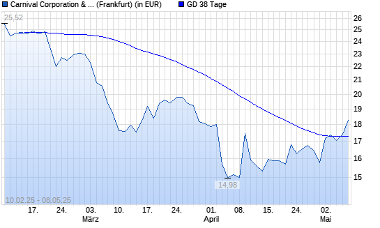 Carnival Corporation-Aktie über 38-Tage-Linie
