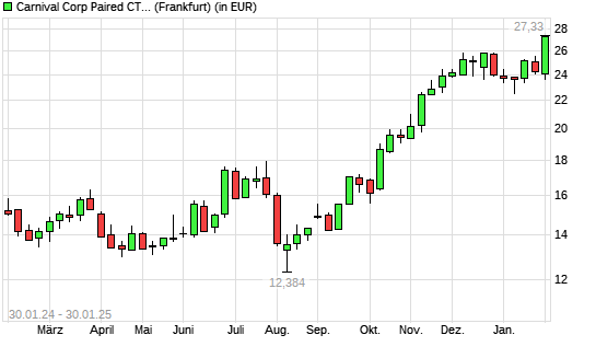 Carnival Corporation-Aktie mit neuem 3-Jahres-Hoch