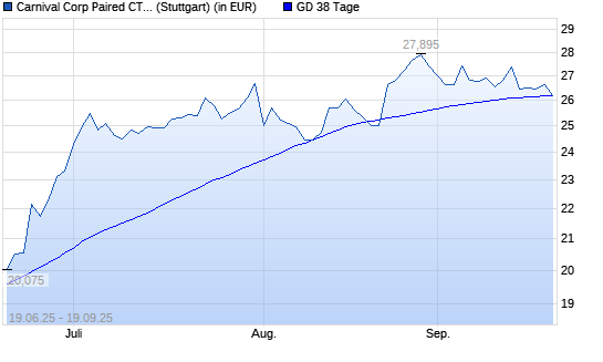 Carnival Corporation-Aktie &uuml;ber 38-Tage-Linie