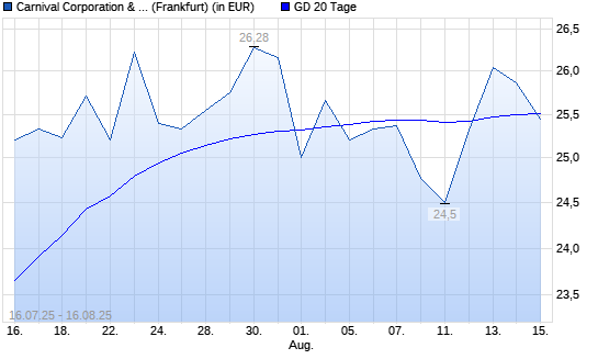 Carnival Corporation-Aktie unter 20-Tage-Linie