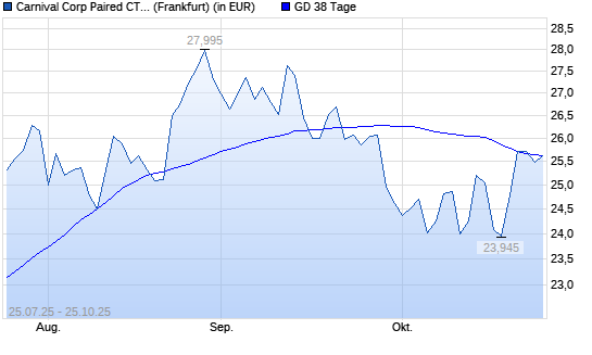 Carnival Corporation-Aktie über 38-Tage-Linie
