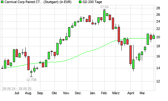 Carnival Corporation-Aktie &uuml;ber 200-Tage-Linie