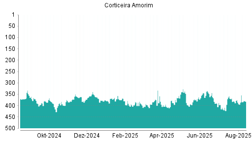 BOTSI®-Advisor belässt Corticeira Amorim weiter auf Rang 269