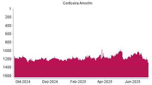BOTSI®-Advisor Hochstufung Corticeira Amorim von Rang 1223 auf ...