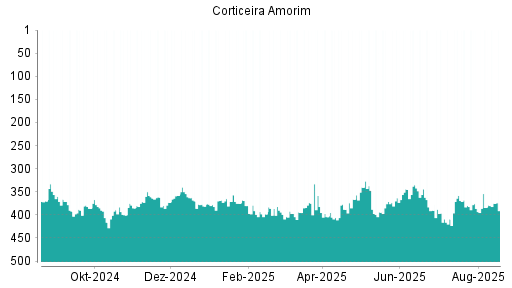 BOTSI®-Advisor Hochstufung Corticeira Amorim von Rang 176 auf Rang 153