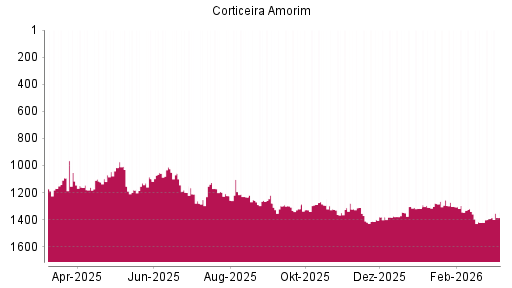 BOTSI®-Advisor Hochstufung Corticeira Amorim von Rang 1421 auf ...