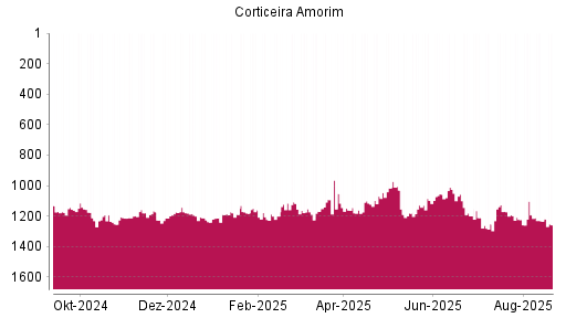 BOTSI®-Advisor Abstufung Corticeira Amorim von Rang 1233 auf ...
