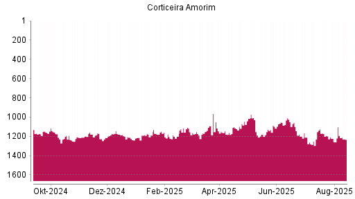 BOTSI®-Advisor Abstufung Corticeira Amorim von Rang 1193 auf ...