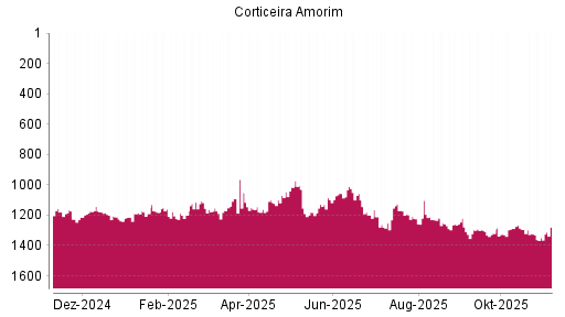 BOTSI®-Advisor Hochstufung Corticeira Amorim von Rang 1349 auf ...