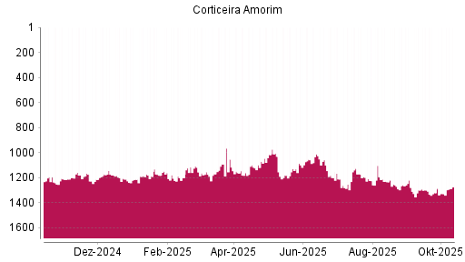 BOTSI®-Advisor Abstufung Corticeira Amorim von Rang 1211 auf ...