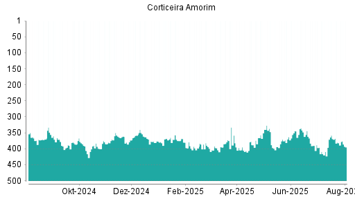 BOTSI®-Advisor Abstufung Corticeira Amorim von Rang 243 auf Rang 244